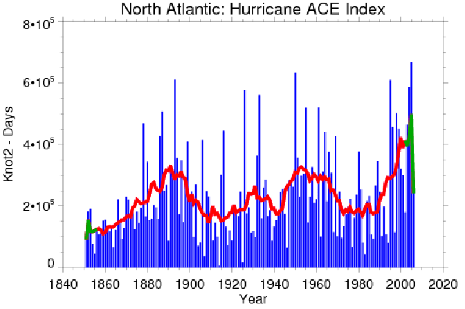 Figure3 Recorded North Atlantictropical Cyclone Activity 1851 2006 2615